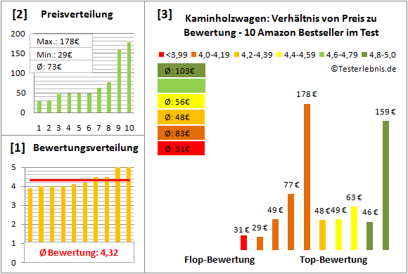 kaminholzwagen Test Bewertung