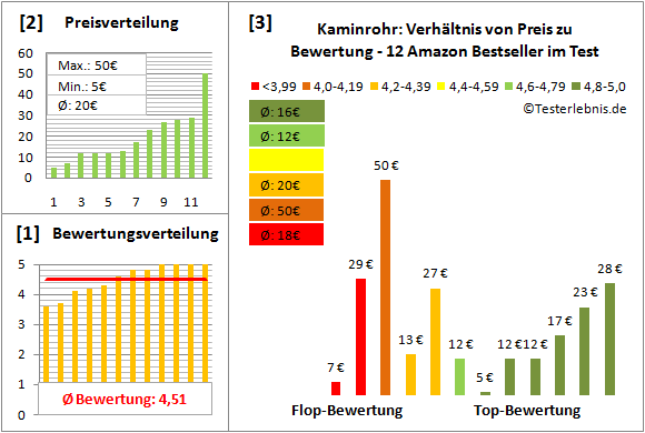 kaminrohr Test Bewertung