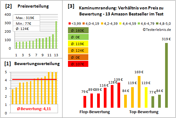 kaminumrandung Test Bewertung