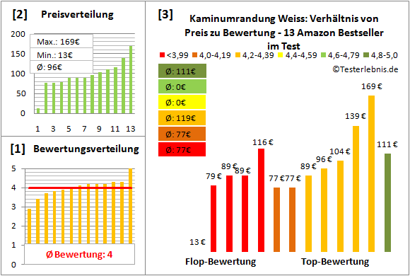 kaminumrandung-weiss Test Bewertung