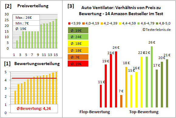 auto-ventilator Test Bewertung