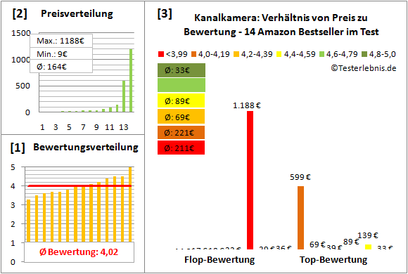 kanalkamera Test Bewertung