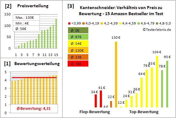 kantenschneider Test Bewertung
