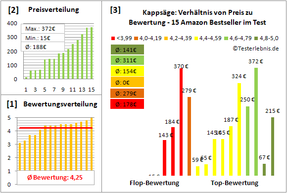 kappsaege Test Bewertung