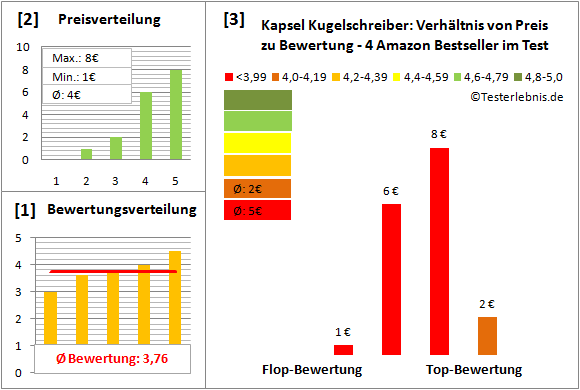 kapsel-kugelschreiber Test Bewertung