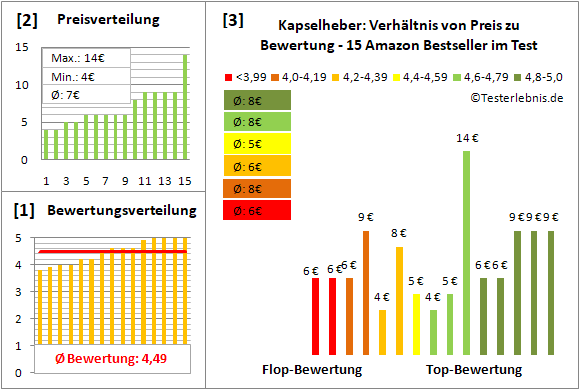 kapselheber Test Bewertung
