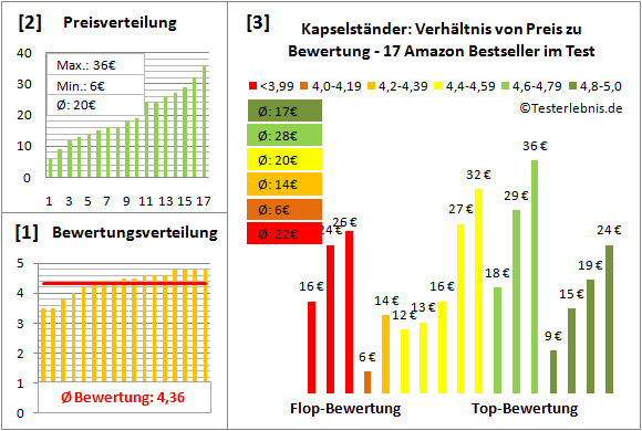 kapselstaender Test Bewertung