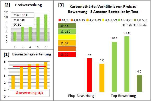 karbonathaerte Test Bewertung