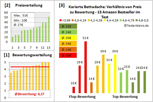 karierte-bettwaesche Test Bewertung