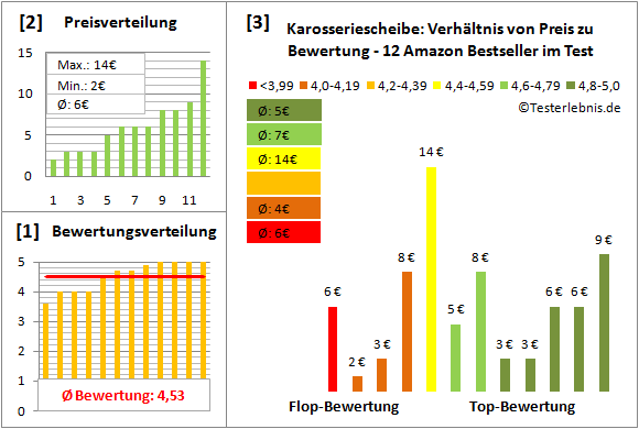 karosseriescheibe Test Bewertung