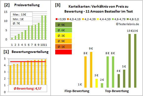 karteikarten Test Bewertung