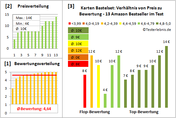 karten-bastelset Test Bewertung
