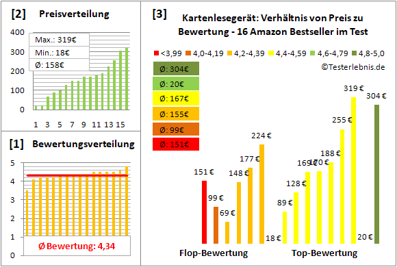 kartenlesegeraet Test Bewertung