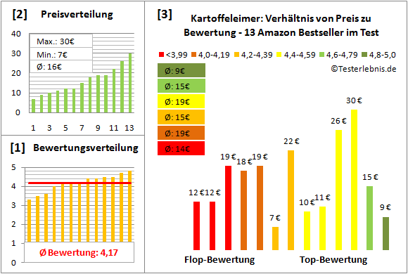 kartoffeleimer Test Bewertung