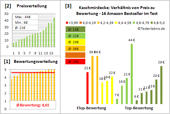 kaschmirdecke Test Bewertung