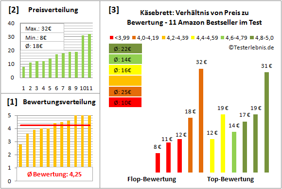 kaesebrett Test Bewertung