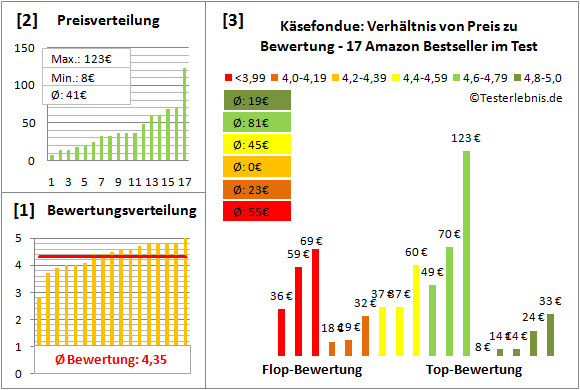 kaesefondue Test Bewertung
