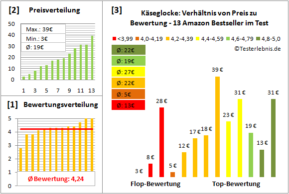 kaeseglocke Test Bewertung