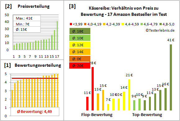 kaesereibe Test Bewertung