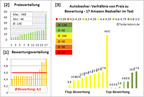 autobecher Test Bewertung