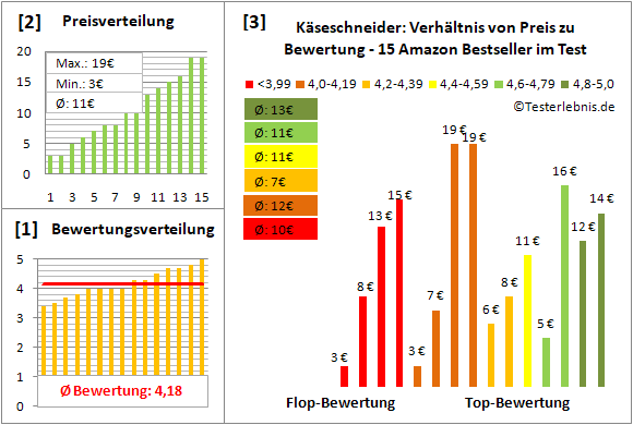 kaeseschneider Test Bewertung