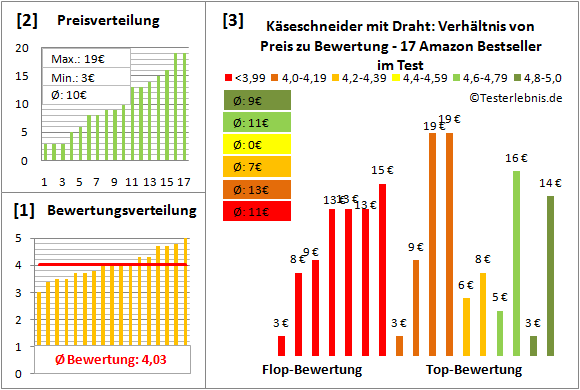 kaeseschneider-mit-draht Test Bewertung