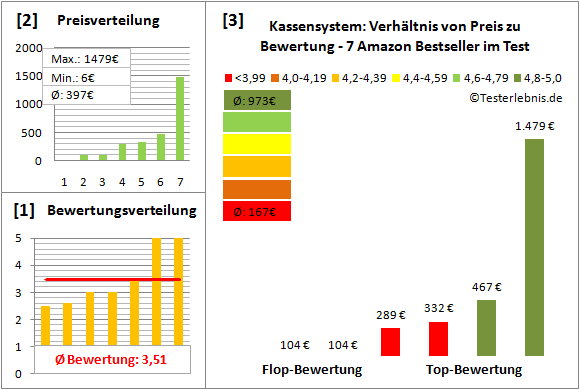 kassensystem Test Bewertung