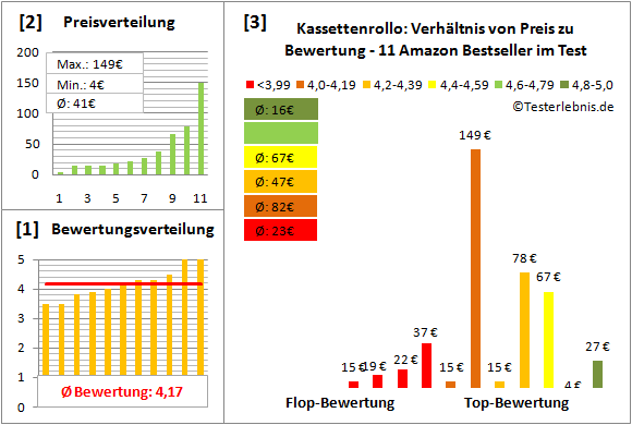 kassettenrollo Test Bewertung