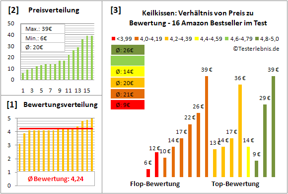 keilkissen Test Bewertung