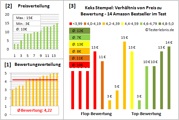 keks-stempel Test Bewertung