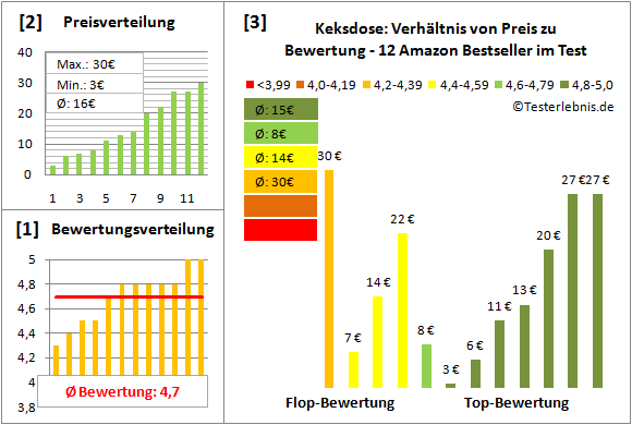 keksdose Test Bewertung