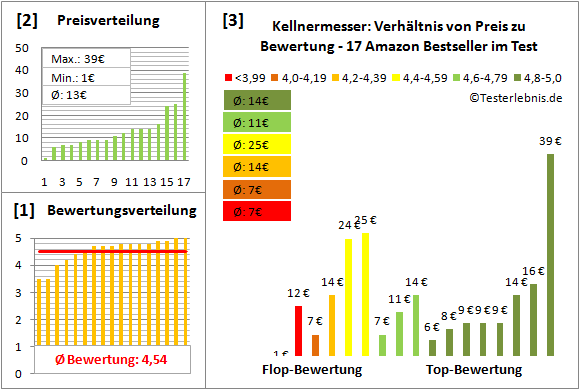 kellnermesser Test Bewertung