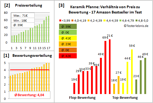keramik-pfanne Test Bewertung