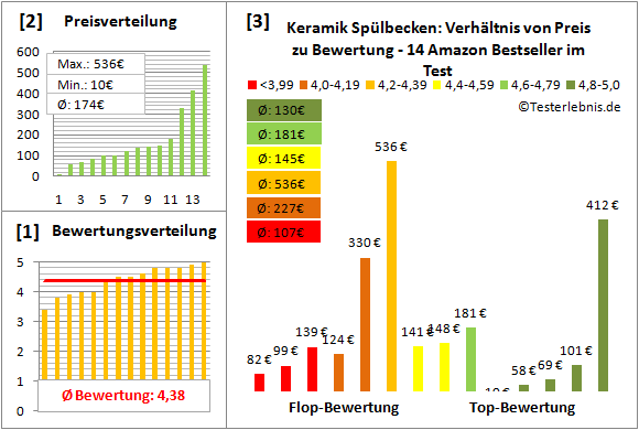 keramik-spuelbecken Test Bewertung