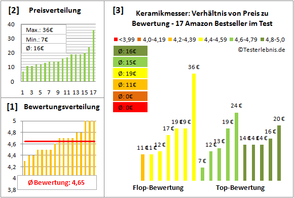 keramikmesser Test Bewertung