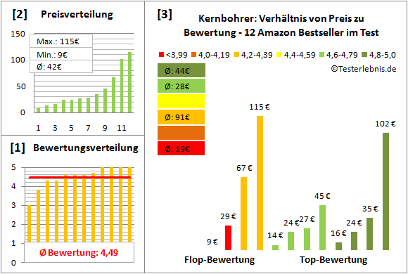 kernbohrer Test Bewertung