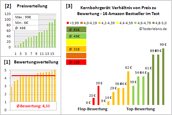 kernbohrgeraet Test Bewertung