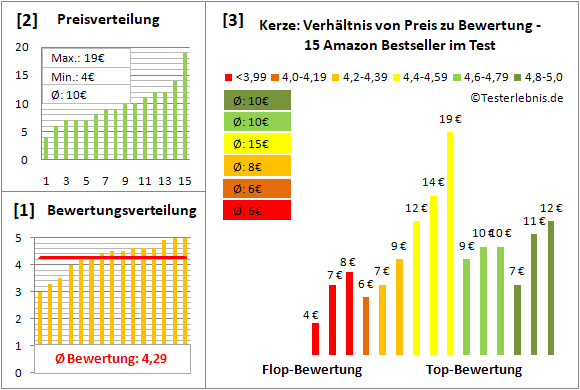 kerze Test Bewertung