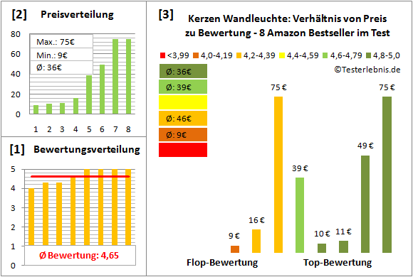 kerzen-wandleuchte Test Bewertung