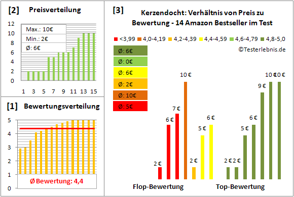kerzendocht Test Bewertung