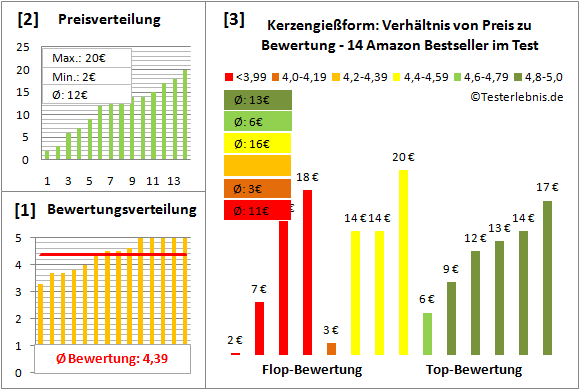 kerzengiessform Test Bewertung