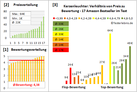 kerzenleuchter Test Bewertung