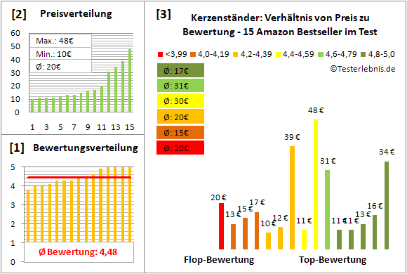 kerzenstaender Test Bewertung