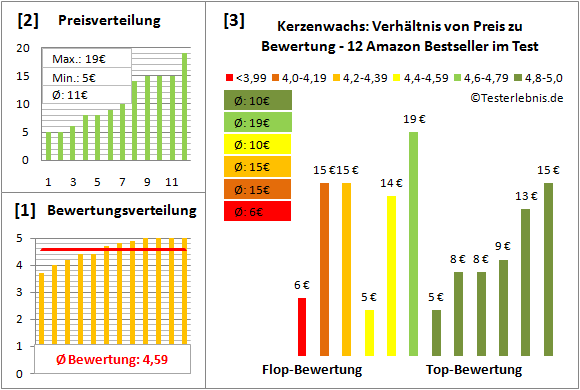 kerzenwachs Test Bewertung