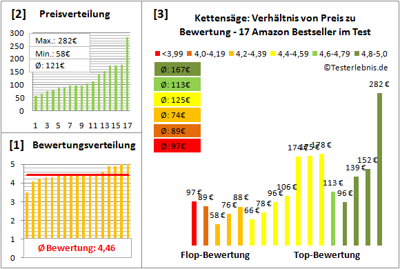 kettensaege Test Bewertung
