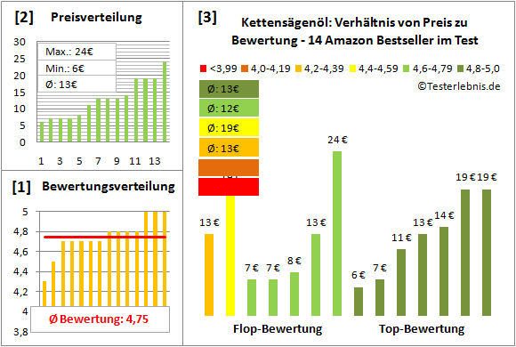 kettensaegenoel Test Bewertung