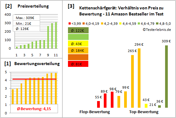 kettenschaerfgeraet Test Bewertung
