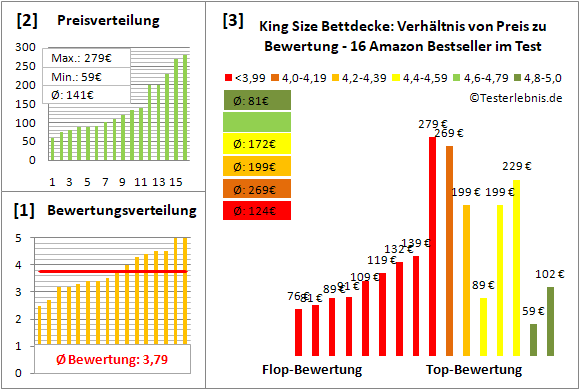 king-size-bettdecke Test Bewertung