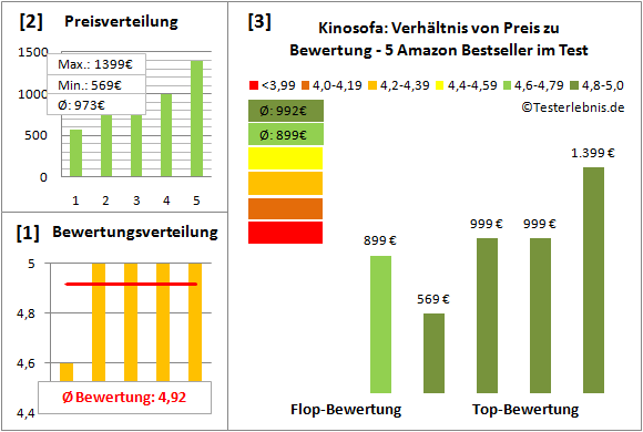 kinosofa Test Bewertung