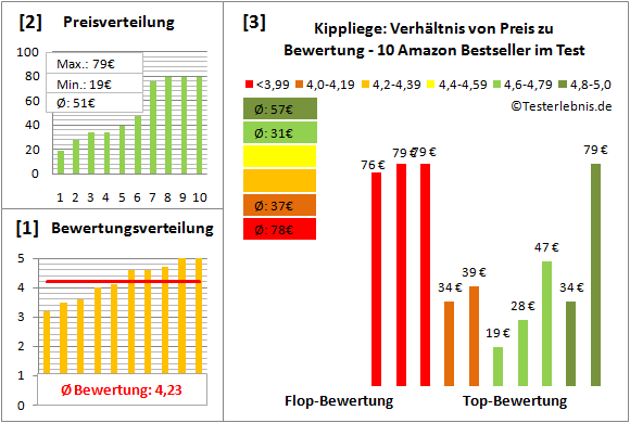 kippliege Test Bewertung